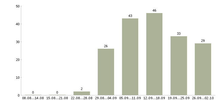 Работа с рекламой в Барнауле - Число вакансий в Барнауле по специальности с рекламой за 2 месяца