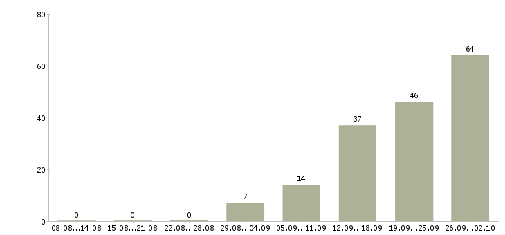 Работа рабочий на производстве в Белгороде - Число вакансий в Белгороде по специальности рабочий на производстве за 2 месяца