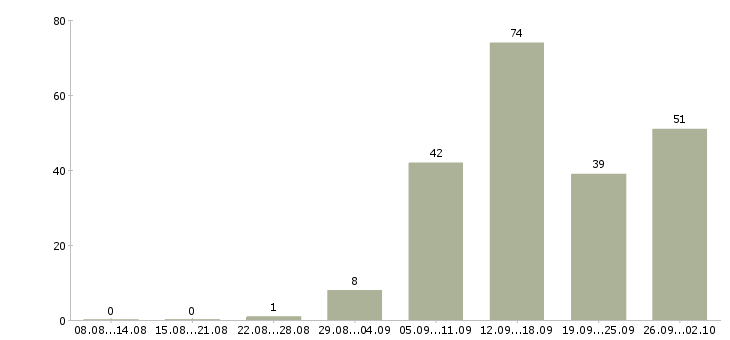 Работа без продаж в Брянске - Число вакансий в Брянске по специальности без продаж за 2 месяца