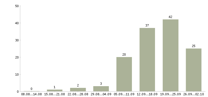 Работа менеджер по сетям в Владимире - Число вакансий в Владимире по специальности менеджер по сетям за 2 месяца