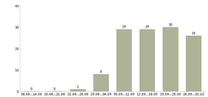 Работа специалист по консультированию в Волгограде - Число вакансий в Волгограде по специальности специалист по консультированию за 2 месяца