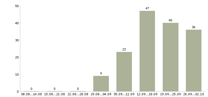 Работа специалист по услугам компании в Волгограде - Число вакансий в Волгограде по специальности специалист по услугам компании за 2 месяца