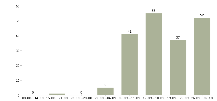 Работа бизнес менеджер в Воронеже - Число вакансий в Воронеже по специальности бизнес менеджер за 2 месяца
