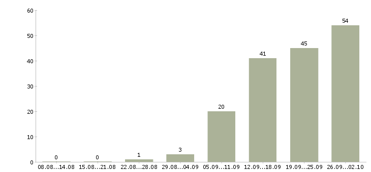Работа кассиром с обучением в Екатеринбурге - Число вакансий в Екатеринбурге по специальности кассиром с обучением за 2 месяца