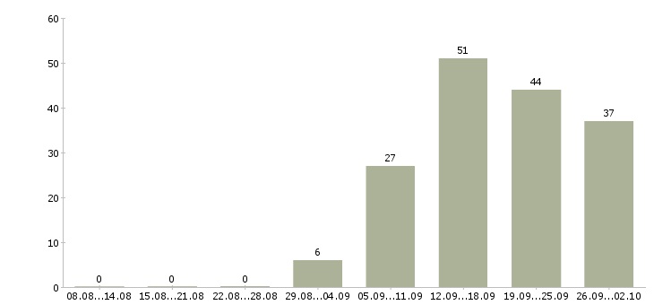 Работа сотрудник для работы с персоналом в Екатеринбурге - Число вакансий в Екатеринбурге по специальности сотрудник для работы с персоналом за 2 месяца