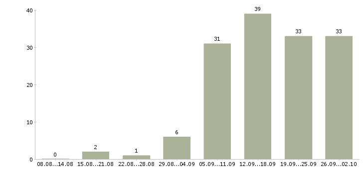 Работа специалист по ведению переговоров в Екатеринбурге - Число вакансий в Екатеринбурге по специальности специалист по ведению переговоров за 2 месяца
