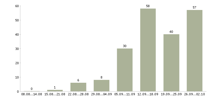 Работа и подработка в Иваново - Число вакансий в Иваново по специальности и подработка за 2 месяца