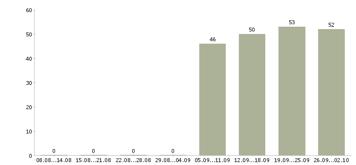 Работа контролер работ в Иваново - Число вакансий в Иваново по специальности контролер работ за 2 месяца