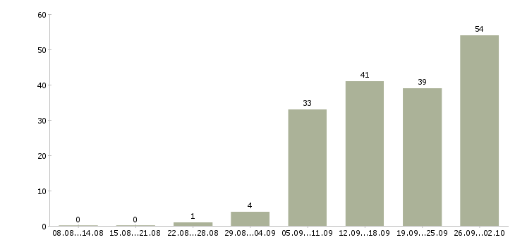 Работа менеджер по организации продаж в Иркутске - Число вакансий в Иркутске по специальности менеджер по организации продаж за 2 месяца