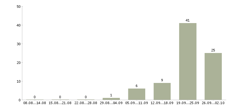Работа требуется оператор на телефон в Иркутске - Число вакансий в Иркутске по специальности требуется оператор на телефон за 2 месяца