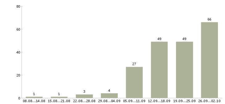 Работа менеджер по продажам с опытом в Казани - Число вакансий в Казани по специальности менеджер по продажам с опытом за 2 месяца
