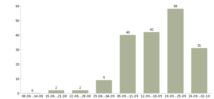 Работа в свободном графике в Курске - Число вакансий в Курске по специальности в свободном графике за 2 месяца