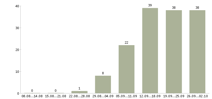 Работа специалист по работе с клиентами в Липецке - Число вакансий в Липецке по специальности специалист по работе с клиентами за 2 месяца