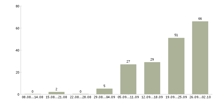 Работа грузчик цифровой техники в Москве - Число вакансий в Москве по специальности грузчик цифровой техники за 2 месяца