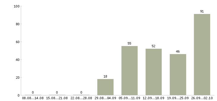 Работа сотрудник мебельного производства в Москве - Число вакансий в Москве по специальности сотрудник мебельного производства за 2 месяца