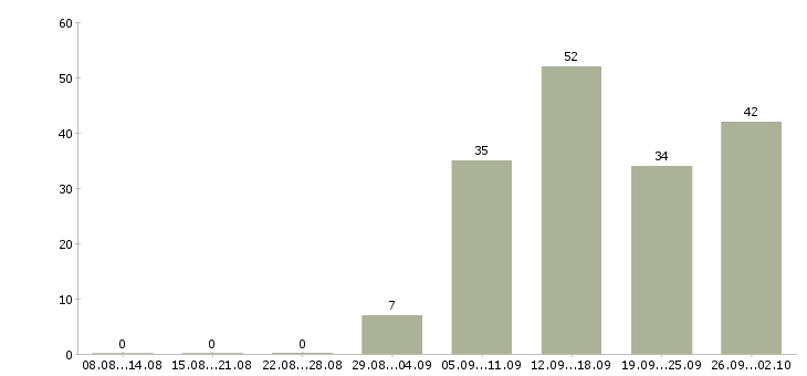 Работа требуется товаровед в Москве - Число вакансий в Москве по специальности требуется товаровед за 2 месяца