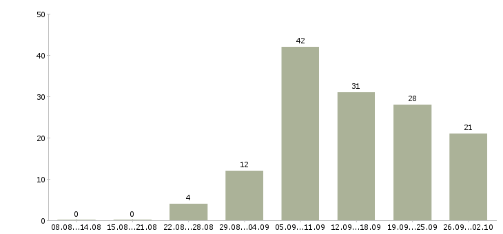 Работа удобная на дому в Новосибирске - Число вакансий в Новосибирске по специальности удобная на дому за 2 месяца