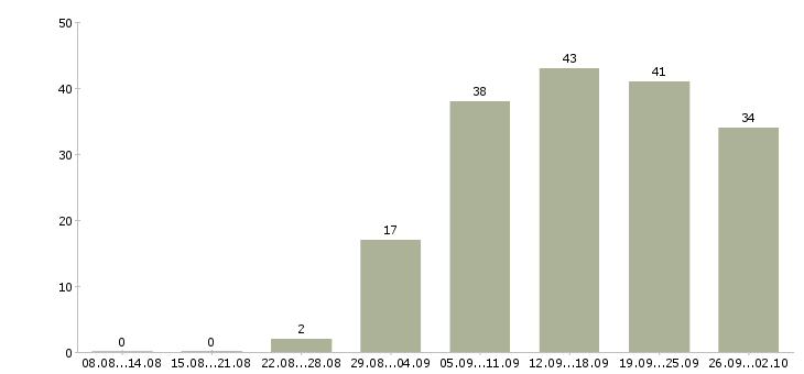Работа экспедитор с водителем в Новосибирске - Число вакансий в Новосибирске по специальности экспедитор с водителем за 2 месяца