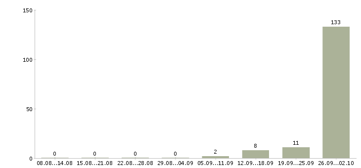 Работа вахтой в Ногинске - Число вакансий в Ногинске по специальности вахтой за 2 месяца