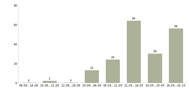Работа в гибком графике в Пензе - Число вакансий в Пензе по специальности в гибком графике за 2 месяца