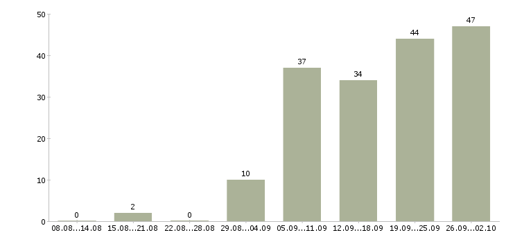 Работа менеджер персонала в Перми - Число вакансий в Перми по специальности менеджер персонала за 2 месяца