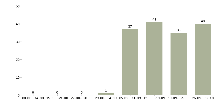 Работа оператор в отдел продаж в Пскове - Число вакансий в Пскове по специальности оператор в отдел продаж за 2 месяца
