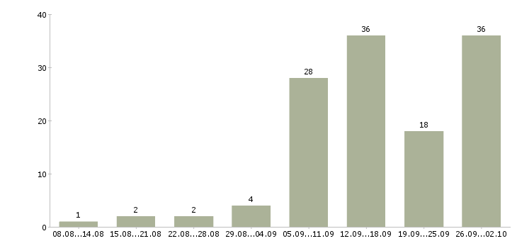 Работа сотрудники для работы в интернете в Пскове - Число вакансий в Пскове по специальности сотрудники для работы в интернете за 2 месяца