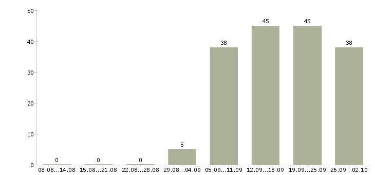 Работа руководителя отдела в Пятигорске - Число вакансий в Пятигорске по специальности руководителя отдела за 2 месяца