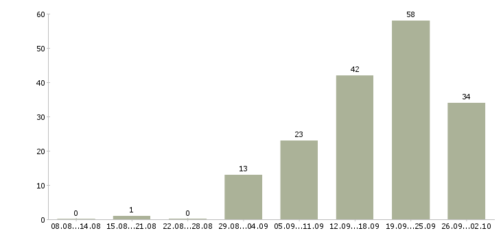 Работа дома с карьерным ростом в Рязани - Число вакансий в Рязани по специальности дома с карьерным ростом за 2 месяца