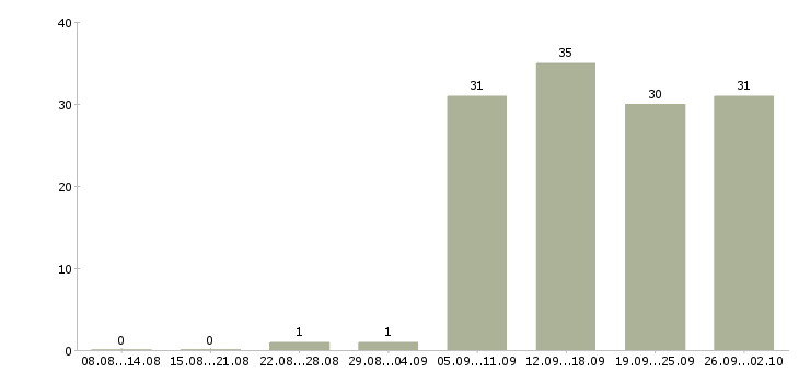 Работа инженер отдела продаж в Самаре - Число вакансий в Самаре по специальности инженер отдела продаж за 2 месяца