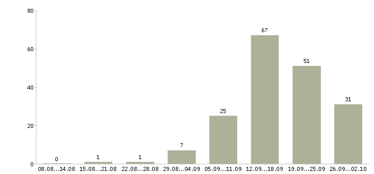 Работа на дому подработка в Самаре - Число вакансий в Самаре по специальности на дому подработка за 2 месяца