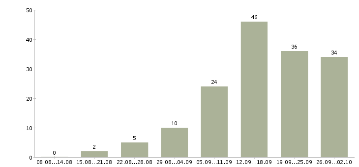 Работа менеджер с обучением в Саранске - Число вакансий в Саранске по специальности менеджер с обучением за 2 месяца