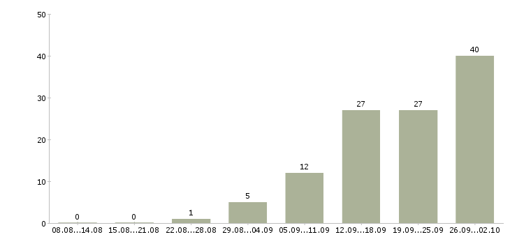 Работа сотрудник по оформлению договоров в Саратове - Число вакансий в Саратове по специальности сотрудник по оформлению договоров за 2 месяца