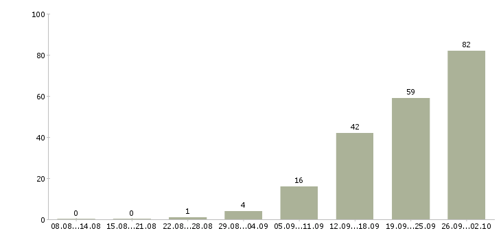 Работа сотрудник склада в Саратове - Число вакансий в Саратове по специальности сотрудник склада за 2 месяца