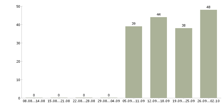 Работа консультант продавец в Серпухове - Число вакансий в Серпухове по специальности консультант продавец за 2 месяца