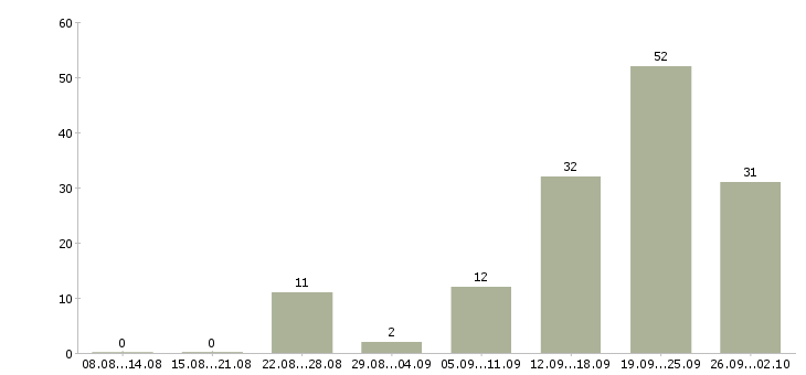 Работа приглашаем менеджера в Сочи - Число вакансий в Сочи по специальности приглашаем менеджера за 2 месяца