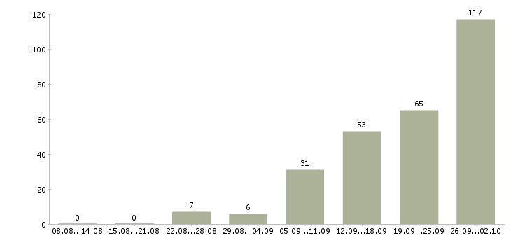 Работа без опыта в Ставрополе - Число вакансий в Ставрополе по специальности без опыта за 2 месяца