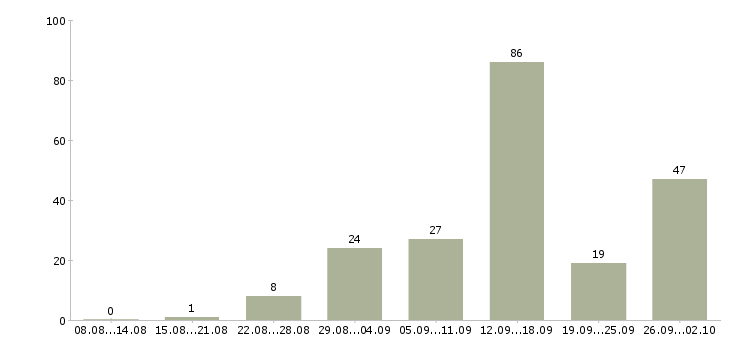 Работа в интернете из дома в Ставрополе - Число вакансий в Ставрополе по специальности в интернете из дома за 2 месяца