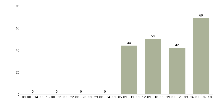 Работа кассиры в Сыктывкаре - Число вакансий в Сыктывкаре по специальности кассиры за 2 месяца