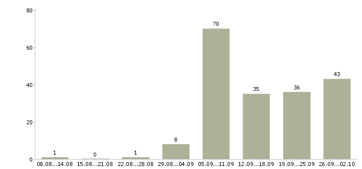 Работа временная в Твери - Число вакансий в Твери по специальности временная за 2 месяца