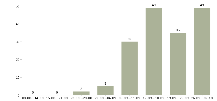 Работа менеджер в интернете в Тольятти - Число вакансий в Тольятти по специальности менеджер в интернете за 2 месяца