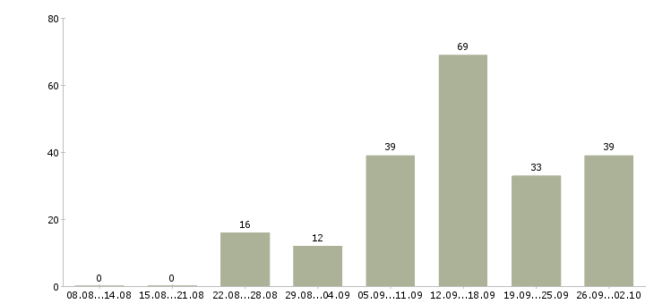 Работа по совмещению в Тюмени - Число вакансий в Тюмени по специальности по совмещению за 2 месяца