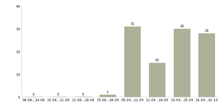 Работа кассир день в Уфе - Число вакансий в Уфе по специальности кассир день за 2 месяца