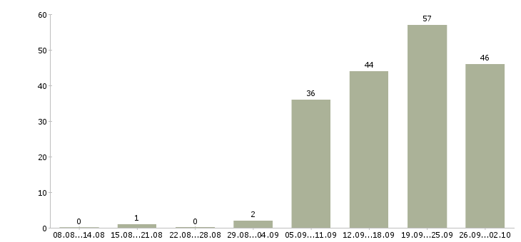 Работа специалист по работе с документацией в Челябинске - Число вакансий в Челябинске по специальности специалист по работе с документацией за 2 месяца