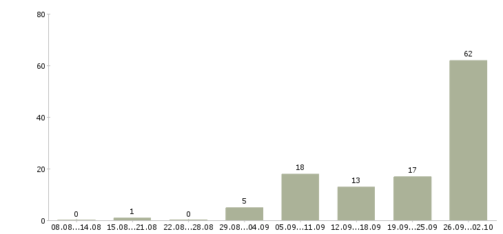 Работа сотрудник компании в Чехове - Число вакансий в Чехове по специальности сотрудник компании за 2 месяца