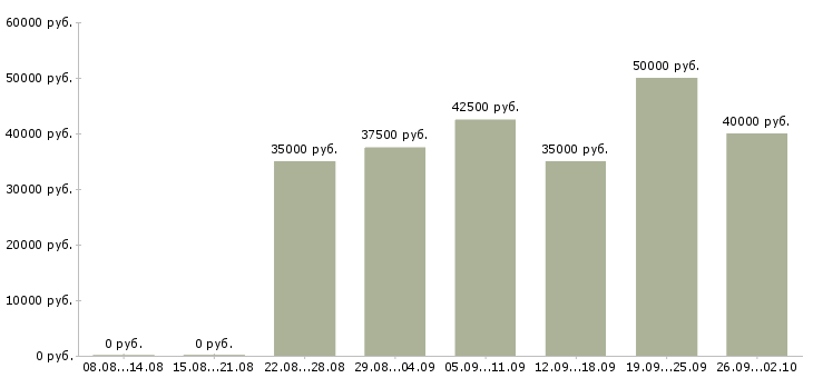 Вакансии бухгалтер на склад Санкт-петербург - Медиана зарплат бухгалтер на склад Санкт-петербург за 2 месяца