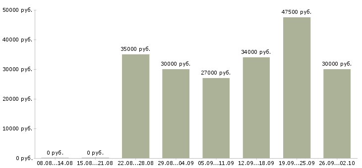 Вакансии водитель на оклад Санкт-петербург - Медиана зарплат водитель на оклад Санкт-петербург за 2 месяца