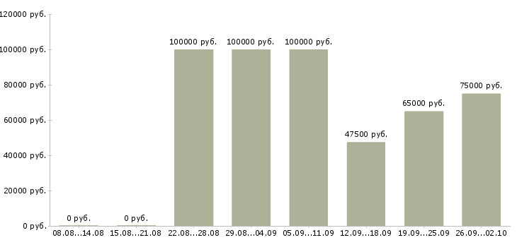 Вакансии главный инженер производства в Москве - Медиана зарплат главный инженер производства в Москве за 2 месяца