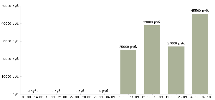 Вакансии грузчик мерчендайзер в Обнинске - Медиана зарплат грузчик мерчендайзер в Обнинске за 2 месяца
