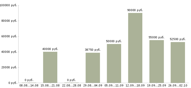Вакансии инженер технической службы Санкт-петербург - Медиана зарплат инженер технической службы Санкт-петербург за 2 месяца